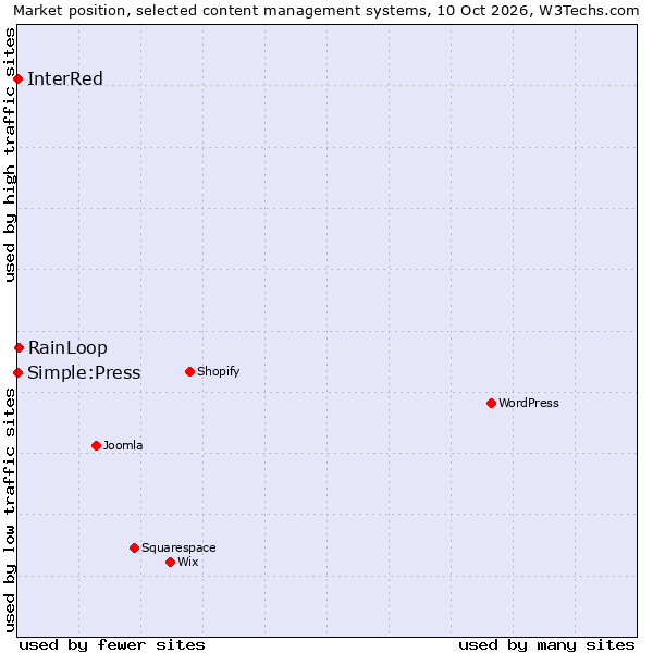 Market position of RainLoop vs. Simple:Press vs. InterRed