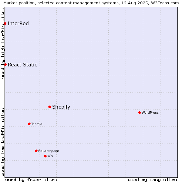 Market position of Shopify vs. React Static vs. InterRed