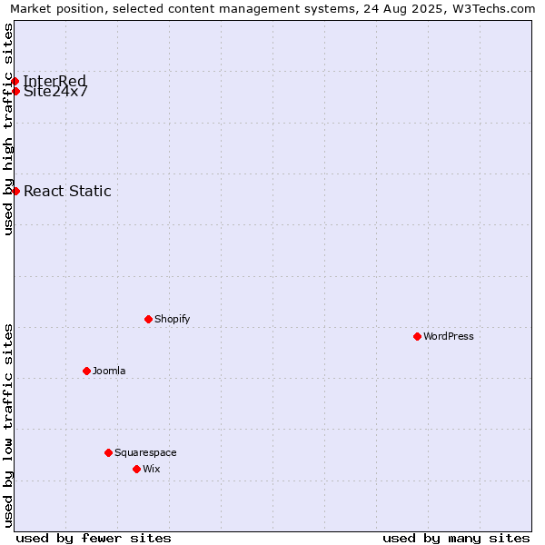Market position of React Static vs. Site24x7 vs. InterRed