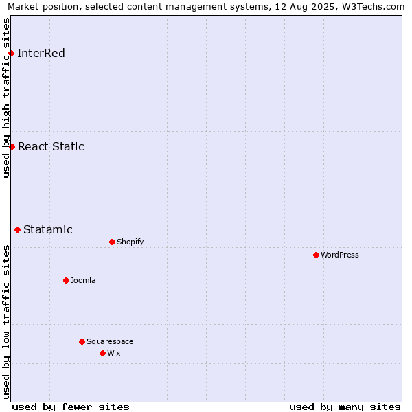 Market position of Statamic vs. React Static vs. InterRed