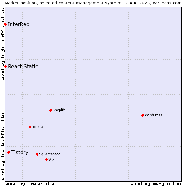 Market position of Tistory vs. React Static vs. InterRed