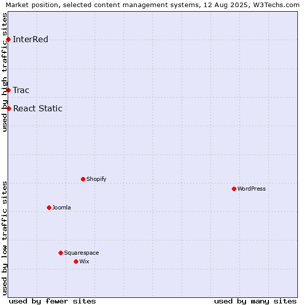 Market position of React Static vs. Trac vs. InterRed