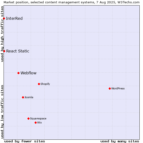 Market position of Webflow vs. React Static vs. InterRed