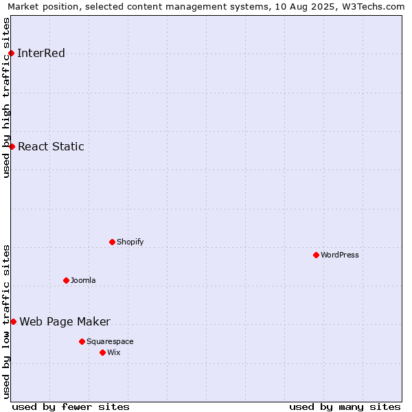 Market position of Web Page Maker vs. React Static vs. InterRed