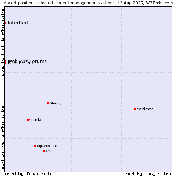 Market position of Web Wiz Forums vs. React Static vs. InterRed