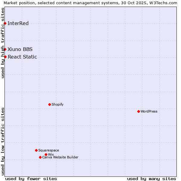 Market position of React Static vs. Xiuno BBS vs. InterRed