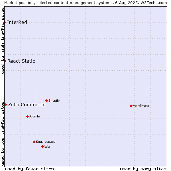 Market position of Zoho Commerce vs. React Static vs. InterRed
