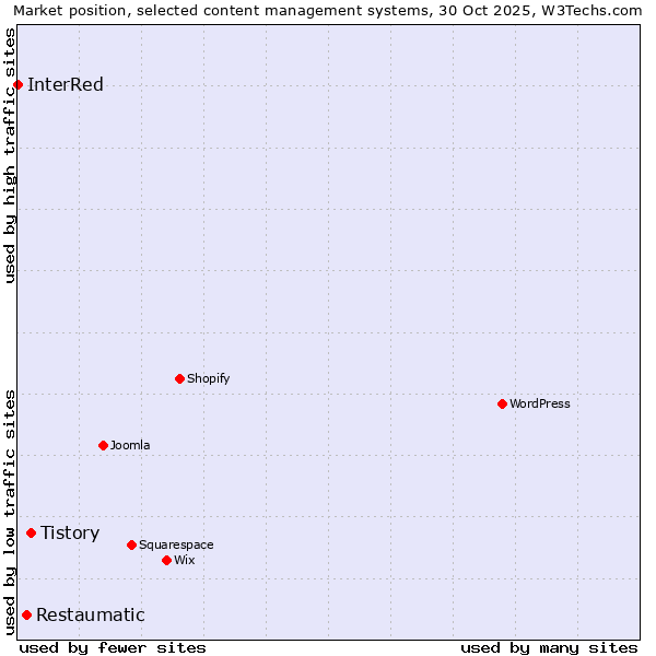Market position of Tistory vs. Restaumatic vs. InterRed