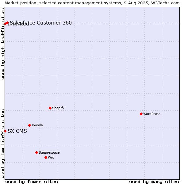 Market position of Salesforce Customer 360 vs. InterRed vs. SX CMS