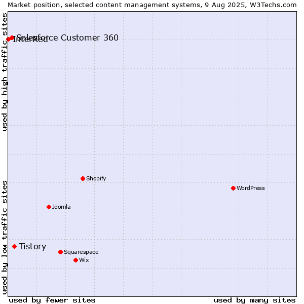 Market position of Tistory vs. Salesforce Customer 360 vs. InterRed