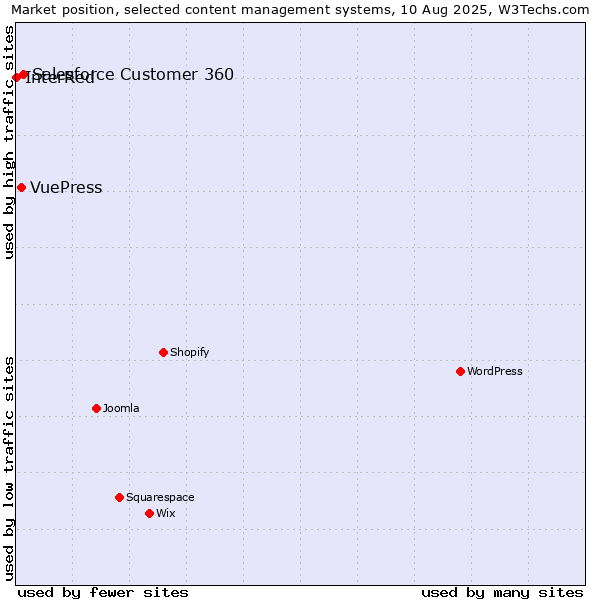 Market position of Salesforce Customer 360 vs. VuePress vs. InterRed