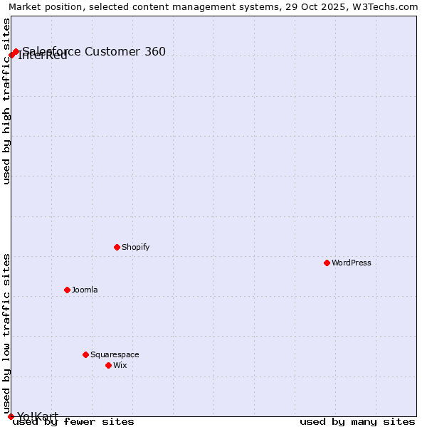 Market position of Salesforce Customer 360 vs. InterRed vs. Yo!Kart