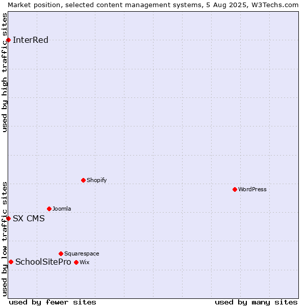Market position of SchoolSitePro vs. InterRed vs. SX CMS