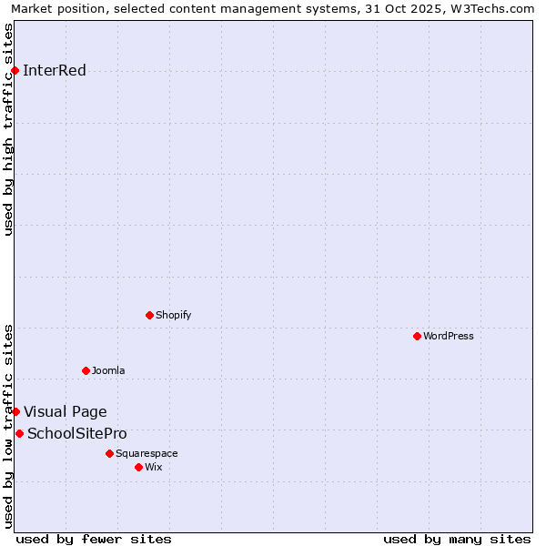 Market position of SchoolSitePro vs. Visual Page vs. InterRed