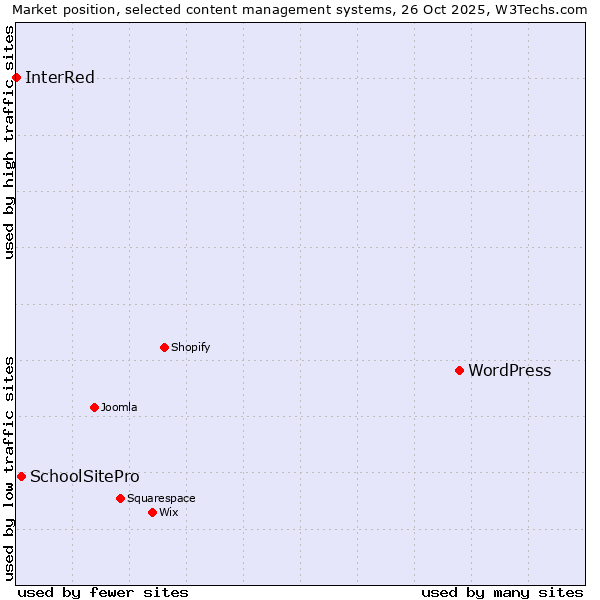 Market position of WordPress vs. SchoolSitePro vs. InterRed