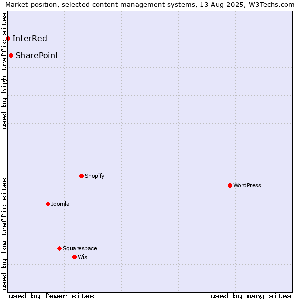 Market position of SharePoint vs. InterRed
