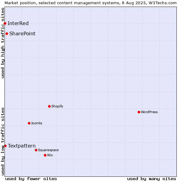 Market position of SharePoint vs. Textpattern vs. InterRed