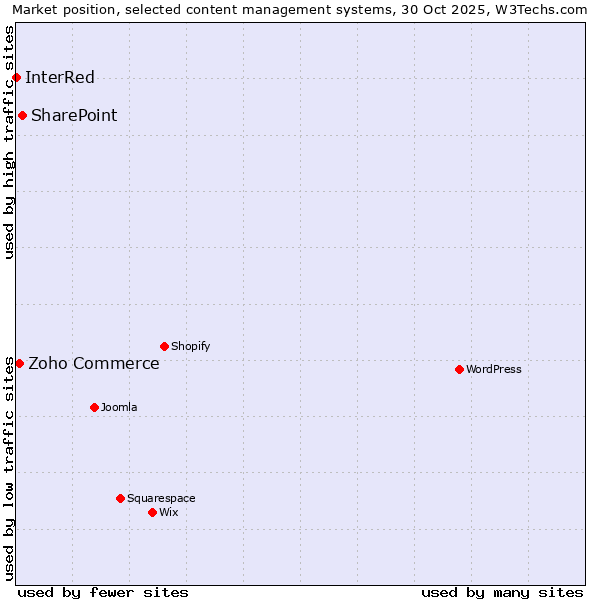 Market position of SharePoint vs. Zoho Commerce vs. InterRed