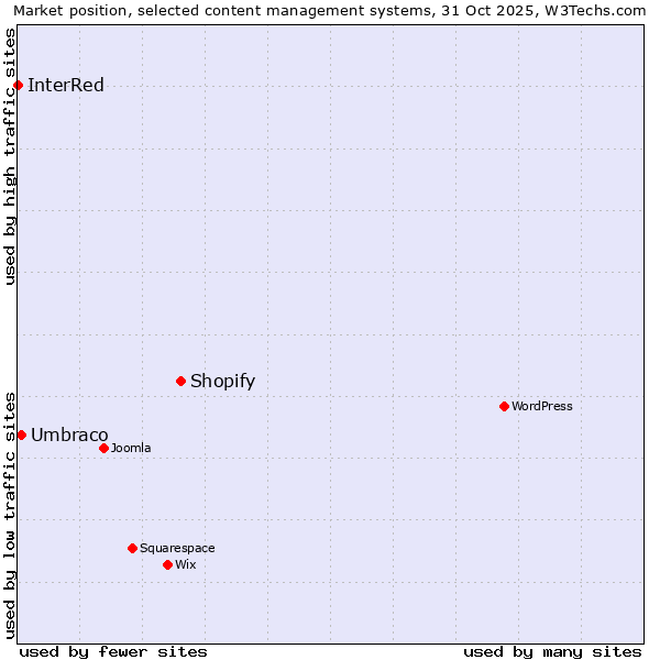 Market position of Shopify vs. Umbraco vs. InterRed