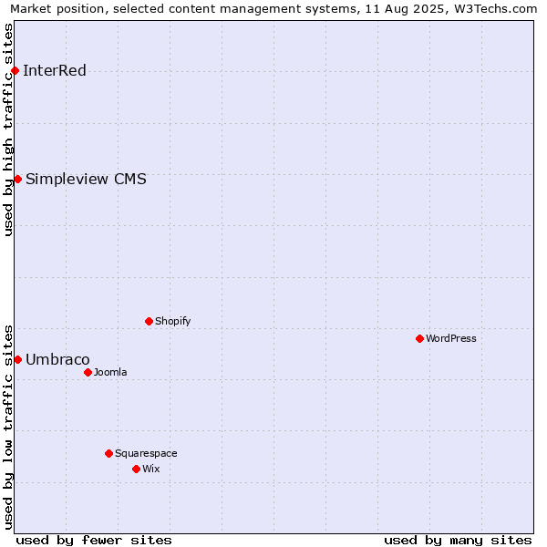 Market position of Umbraco vs. Simpleview CMS vs. InterRed