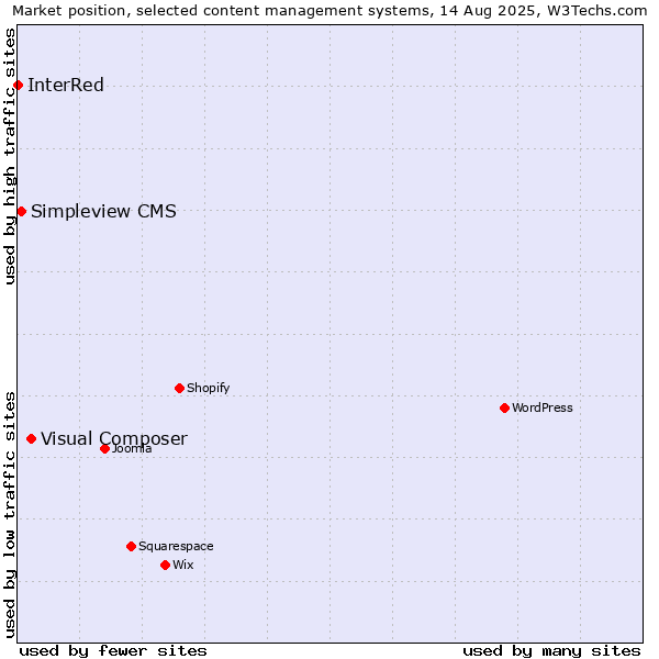 Market position of Visual Composer vs. Simpleview CMS vs. InterRed