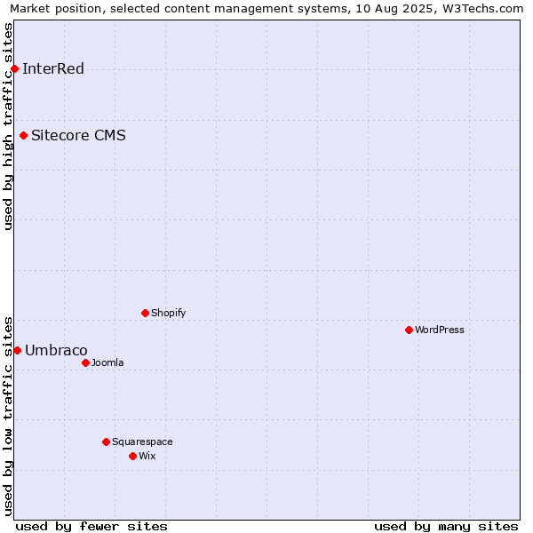 Market position of Sitecore CMS vs. Umbraco vs. InterRed