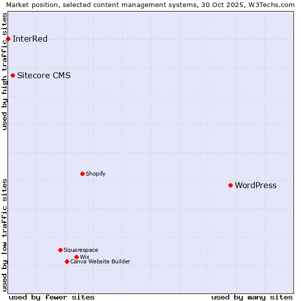 Market position of WordPress vs. Sitecore CMS vs. InterRed