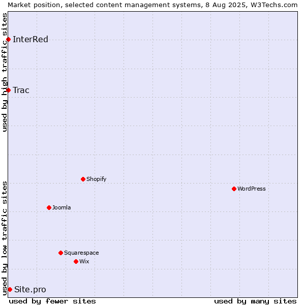 Market position of Site.pro vs. Trac vs. InterRed