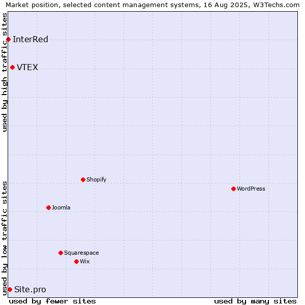 Market position of VTEX vs. Site.pro vs. InterRed
