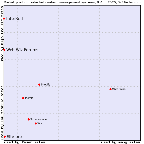 Market position of Site.pro vs. Web Wiz Forums vs. InterRed