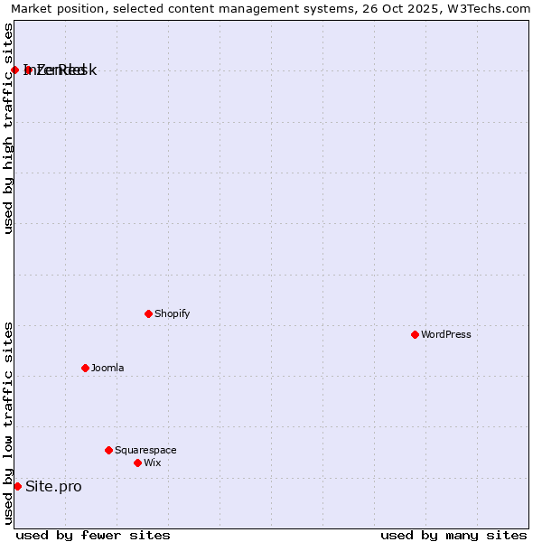 Market position of Zendesk vs. Site.pro vs. InterRed