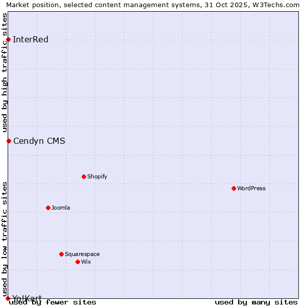 Market position of Cendyn CMS vs. InterRed vs. Yo!Kart
