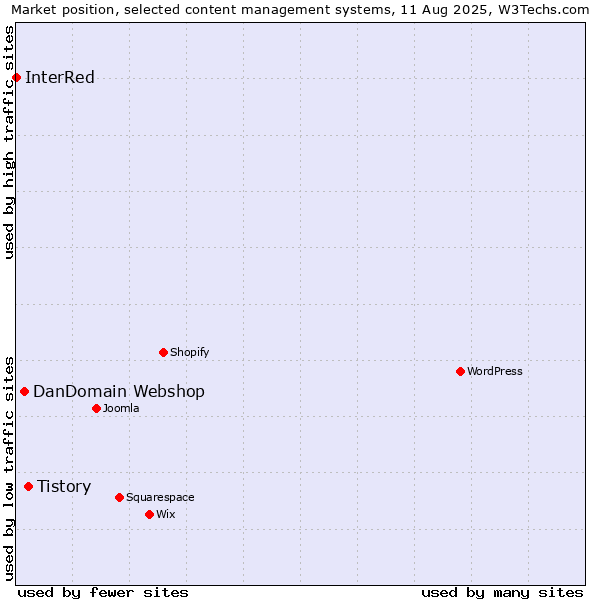 Market position of Tistory vs. DanDomain Webshop vs. InterRed