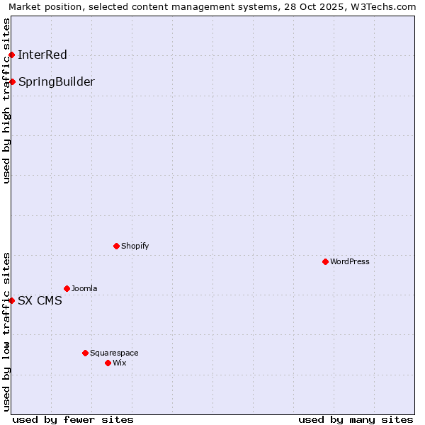 Market position of SpringBuilder vs. InterRed vs. SX CMS