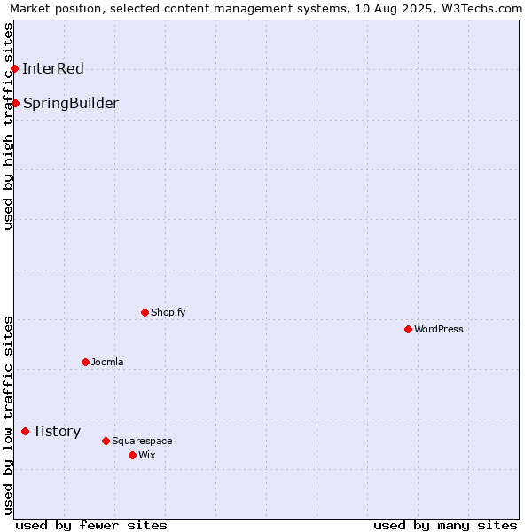 Market position of Tistory vs. SpringBuilder vs. InterRed