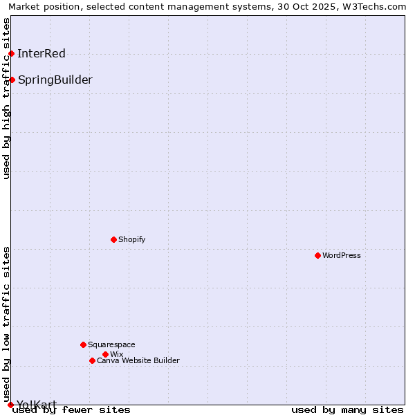 Market position of SpringBuilder vs. InterRed vs. Yo!Kart