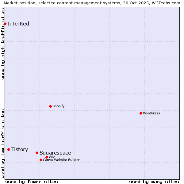 Market position of Squarespace vs. Tistory vs. InterRed