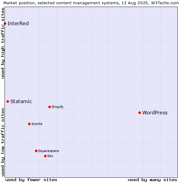 Market position of WordPress vs. Statamic vs. InterRed