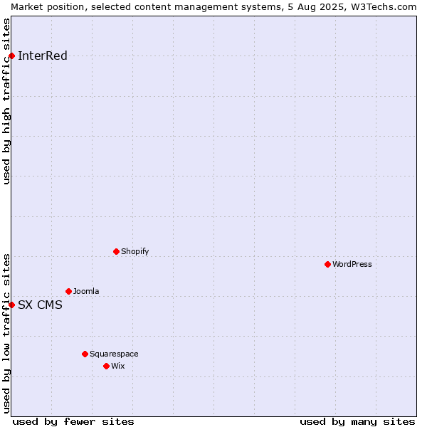Market position of InterRed vs. SX CMS