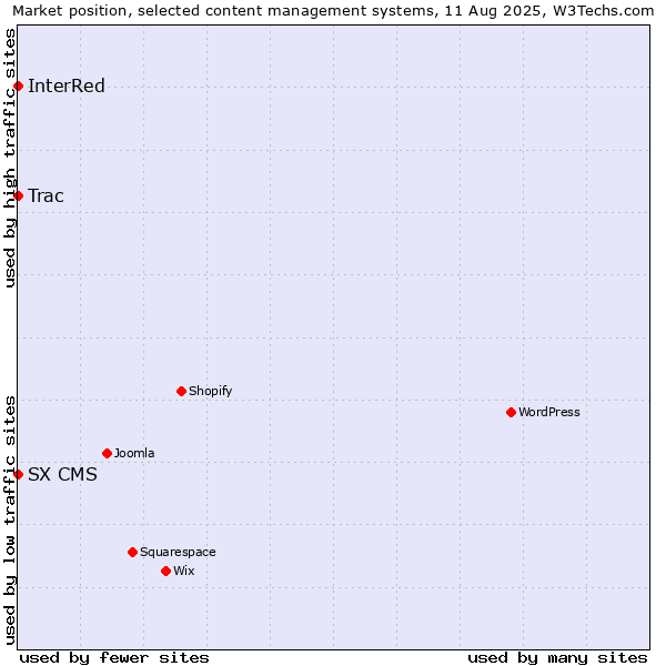 Market position of Trac vs. InterRed vs. SX CMS
