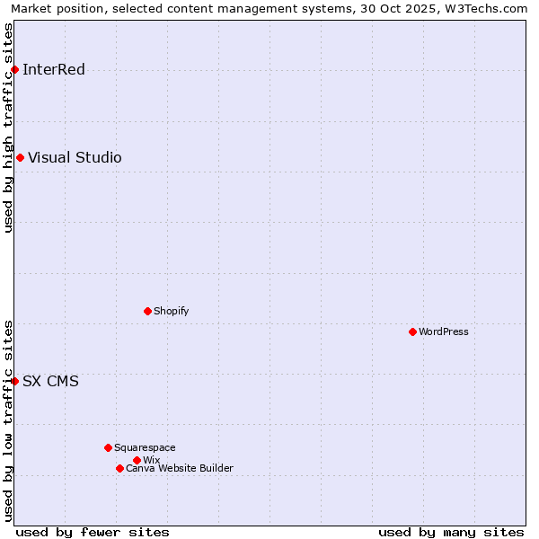 Market position of Visual Studio vs. InterRed vs. SX CMS