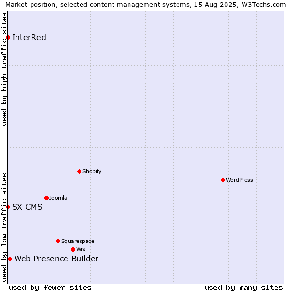 Market position of Web Presence Builder vs. InterRed vs. SX CMS