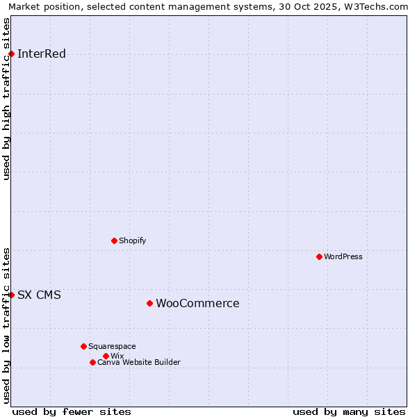 Market position of WooCommerce vs. InterRed vs. SX CMS