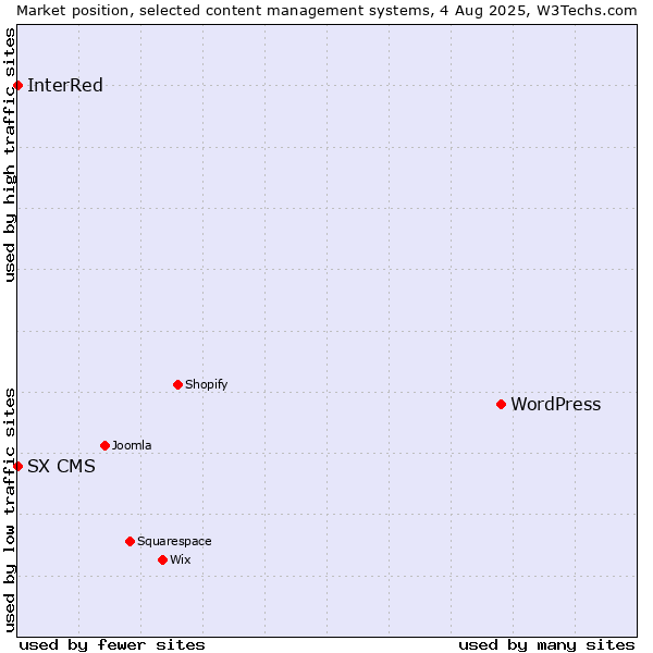 Market position of WordPress vs. InterRed vs. SX CMS