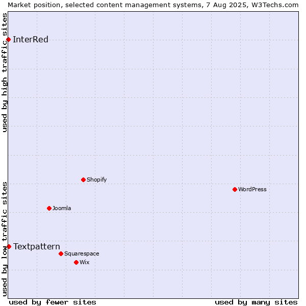 Market position of Textpattern vs. InterRed