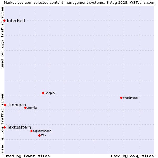 Market position of Umbraco vs. Textpattern vs. InterRed