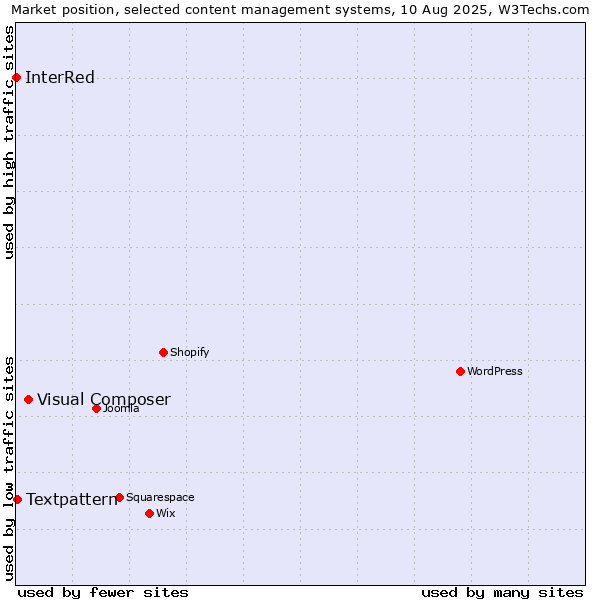 Market position of Visual Composer vs. Textpattern vs. InterRed