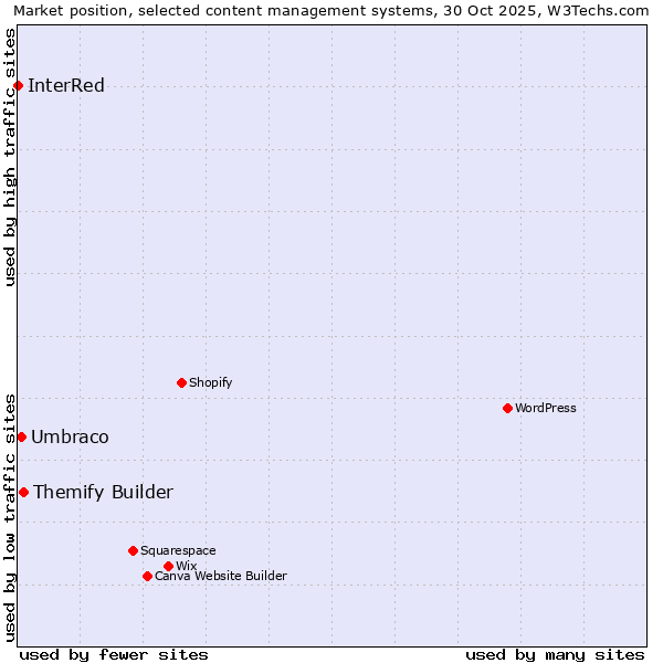 Market position of Themify Builder vs. Umbraco vs. InterRed