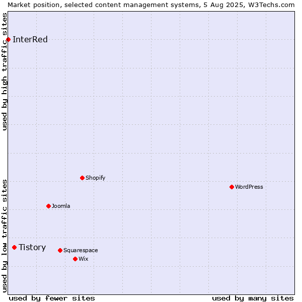 Market position of Tistory vs. InterRed