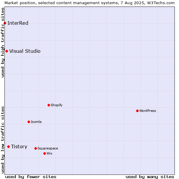 Market position of Tistory vs. Visual Studio vs. InterRed
